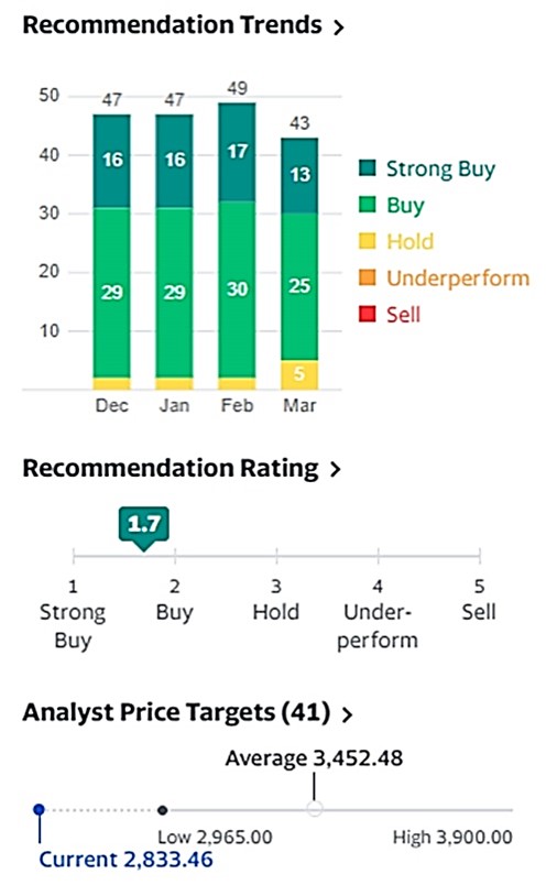 20220522 04 Yahoo Finance analysis of GOOGL